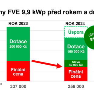 Fotovoltaika je historicky nejlevnější! Řešení, které vám ušetří více než 70 % nákladů na energie.